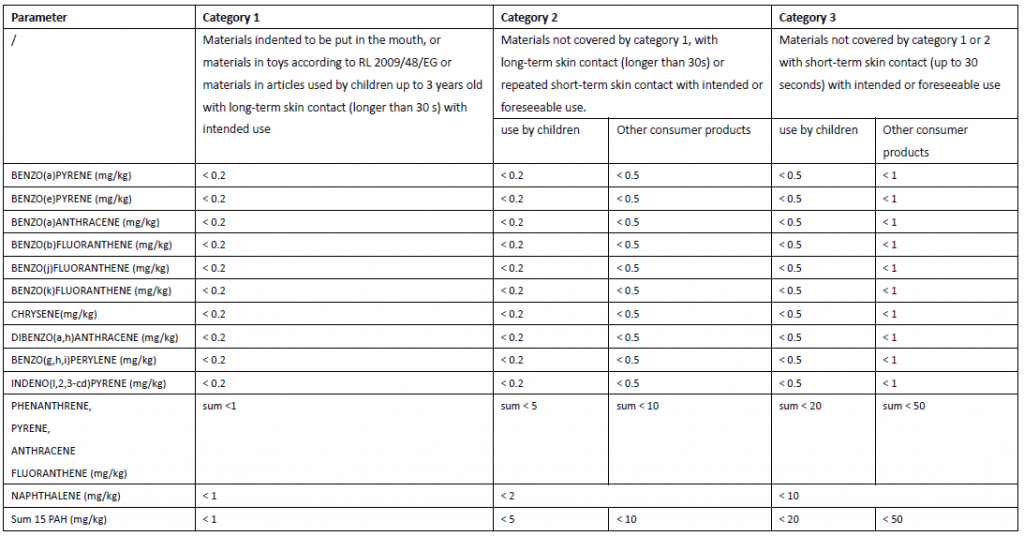 多環芳烴的限量