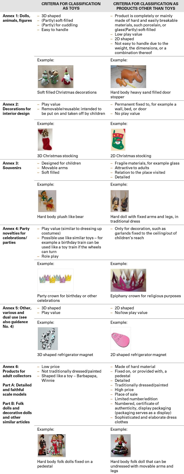 玩具和非玩具區分標準