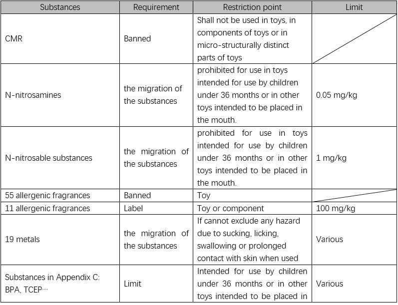 玩具安全指令化學(xué)特性