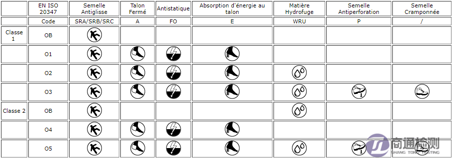 職業(yè)鞋安全等級代碼