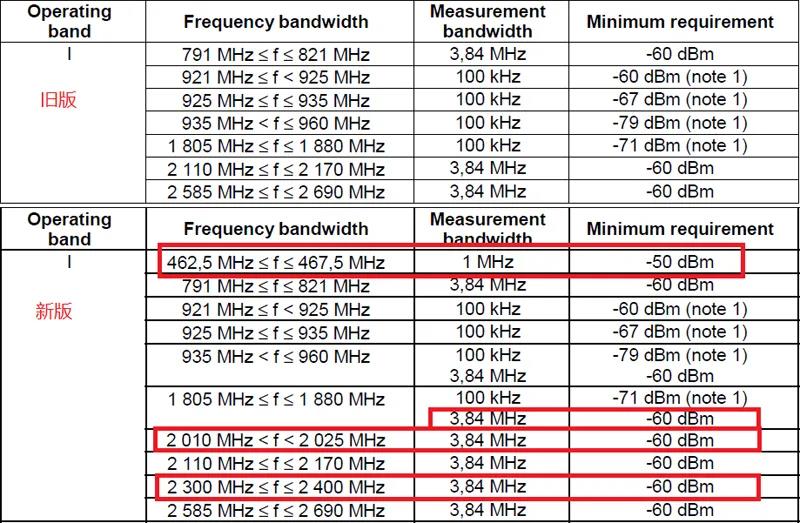 額外雜散測試項目測試頻率范圍